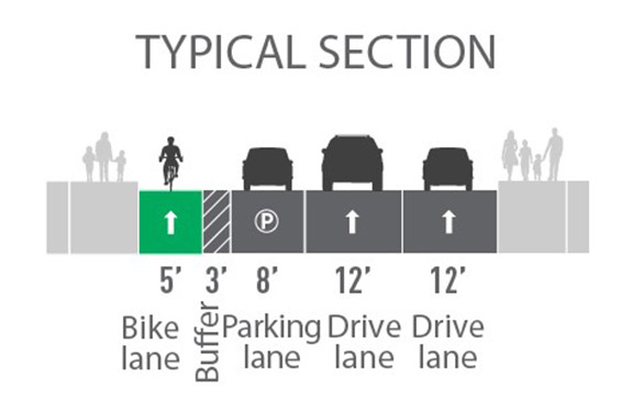 Proposed street layout with images of a gray sidewalk with people on it, a yellow 7’ bike lane, a gray dashed 3’ buffer, a gray 8’ parking lane, a gray 10’ drive lane, a gray 12’ drive lane, and a gray sidewalk with people on it.