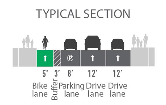 Proposed street layout with images of a gray sidewalk with people on it, a yellow 7’ bike lane, a gray dashed 3’ buffer, a gray 8’ parking lane, a gray 10’ drive lane, a gray 12’ drive lane, and gray sidewalk with people on it.