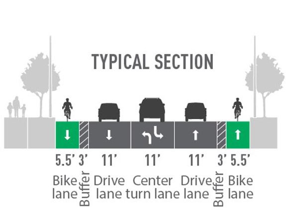 Proposed street layout with images of a gray sidewalk, a gray landscaped median, a green 5.5’ bike lane, a dashed gray 3’ buffer, a gray 11’ drive lane, a gray 11’ center turn lane, a gray 11’ drive lane, a dashed 3’ buffer, a green 5.5’ bike lane, a gray landscaped median, and a gray sidewalk.