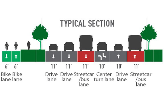 Proposed street layout with images of a yellow 6’ bike lane south, a yellow 6’ bike lane north, a green sidewalk with people, a green landscaped median with trees, a gray 11’ drive lane with a car, a gray 10’ drive lane with a car, a blue 10’ streetcar/bus lane with a gray bus, a gray 11’ center turn lane with gray car, a gray 10’ drive lane with a car, a blue 10’ streetcar/bus lane with a gray bus, a green landscaped median with trees, and a green sidewalk with people.