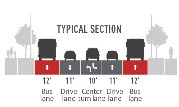 Proposed street layout with images of a gray landscaped median with trees, a blue 12’ bus lane with a gray bus, a gray 10’ drive lane with a car, a gray 12’ center turn lanewith a car, a gray 10’ drive lane with a car, a blue 12’ bus lane with a gray bus, a gray landscaped median with trees and a gray sidewalk with people.