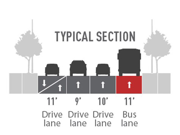 Proposed street layout with images of a gray sidewalk with trees, a gray 11’ drive lane and car, a gray 9’ drive lane and car, gray 10’ drive lane and car, blue 14’ bus lane with a gray bus, and gray sidewalk with trees.