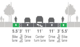 Proposed street layout with a sidewalk, landscaped median, 5.5 bike lane, 3 buffer, 11 drive lane, 11 center turn lane, 11 drive lane, 3 buffer, 5.5 bike lane, landscaped median, and sidewalk.